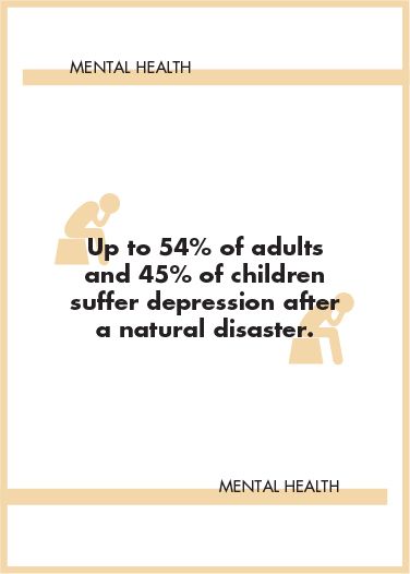 Up to 54% of adults and 45% of children suffer depression after a natural disaster.